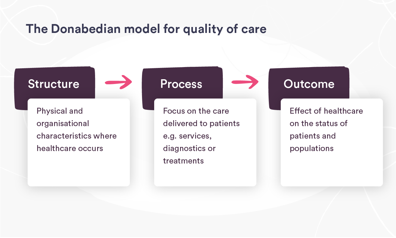 Types Of Improvement Measures In Healthcare